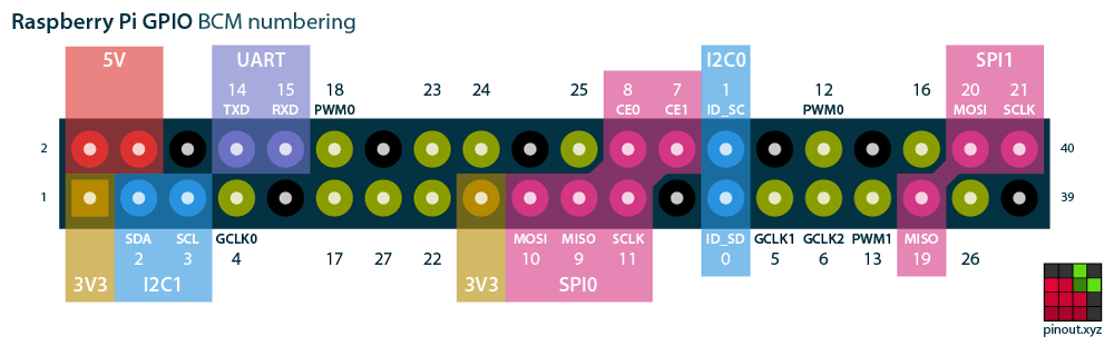 raspberry pi GPIO pinout