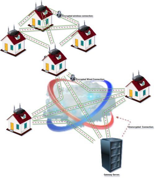 Generic VPN diagram. When you access the Internet through Yggdrasil, this is the same architecture that we use.