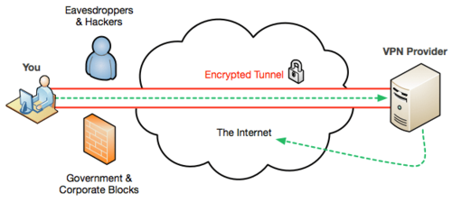 Generic VPN diagram. When you access the Internet through Yggdrasil, this is the same architecture that we use.