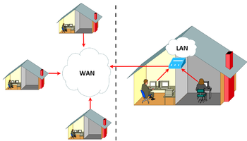 LAN vs. WAN (In a traditional Internet infrastructure.)
