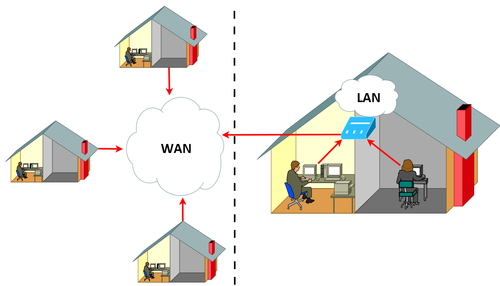 LAN vs. WAN (In a traditional Internet infrastructure.)